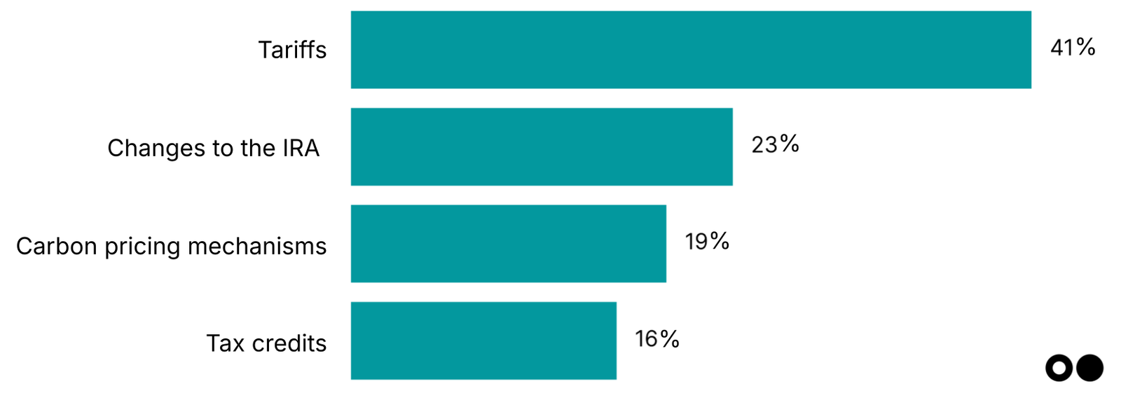 🌎 Our 2025 climate tech investor pulse check