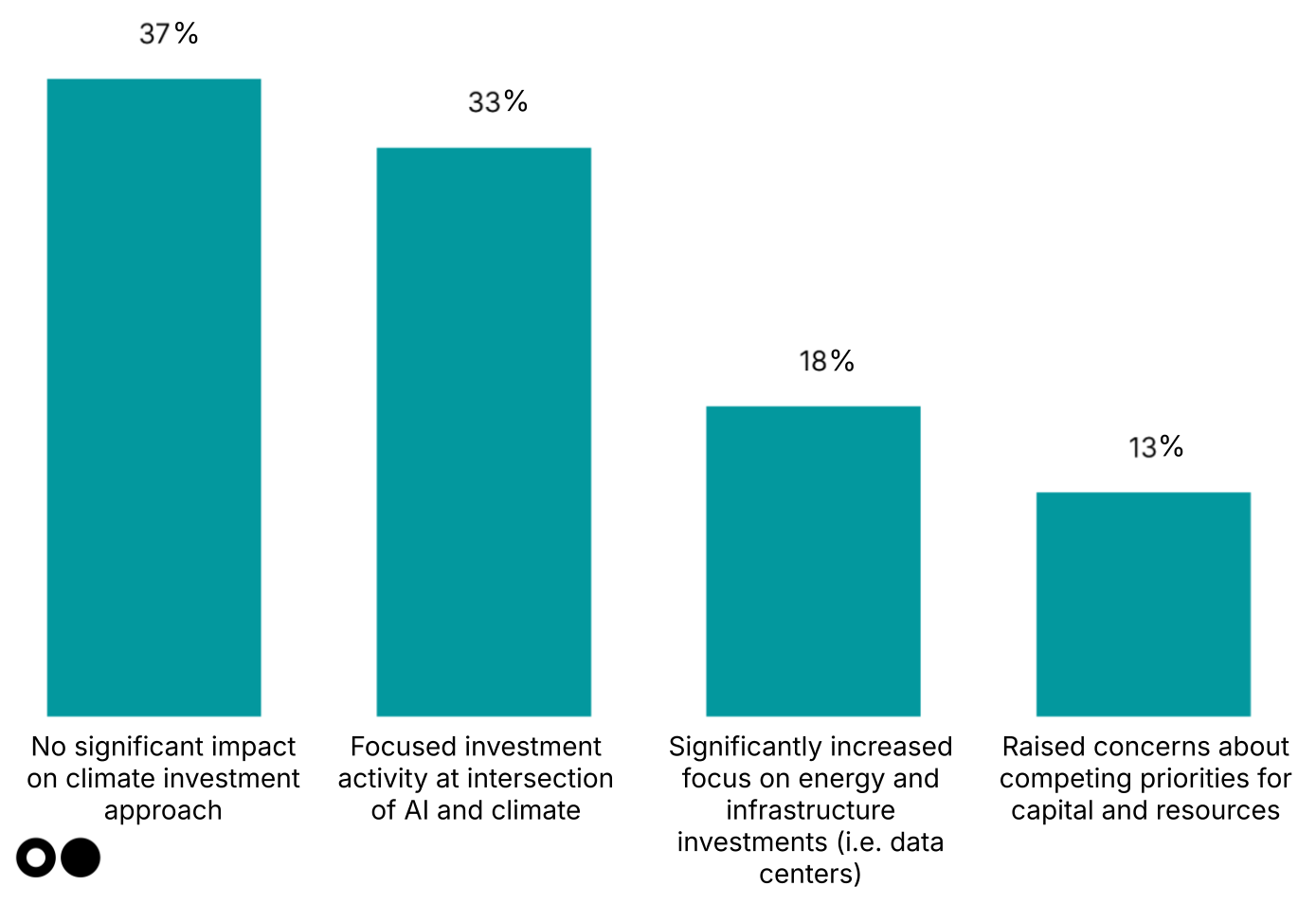 🌎 Our 2025 climate tech investor pulse check