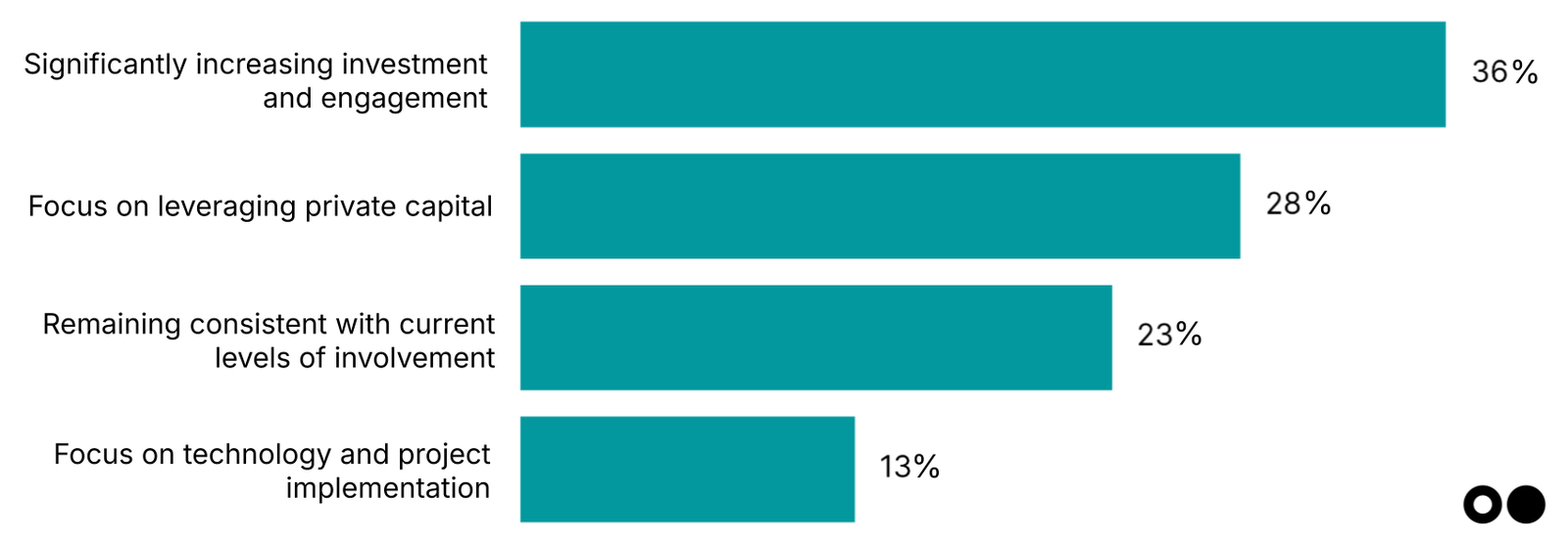 🌎 Our 2025 climate tech investor pulse check