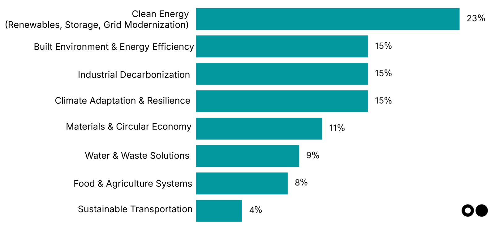 🌎 Our 2025 climate tech investor pulse check