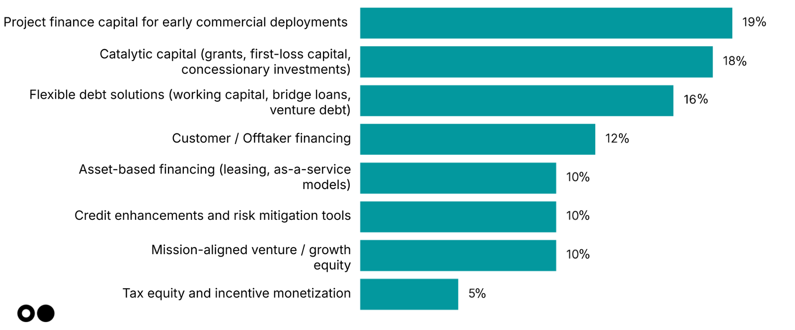 🌎 Our 2025 climate tech investor pulse check