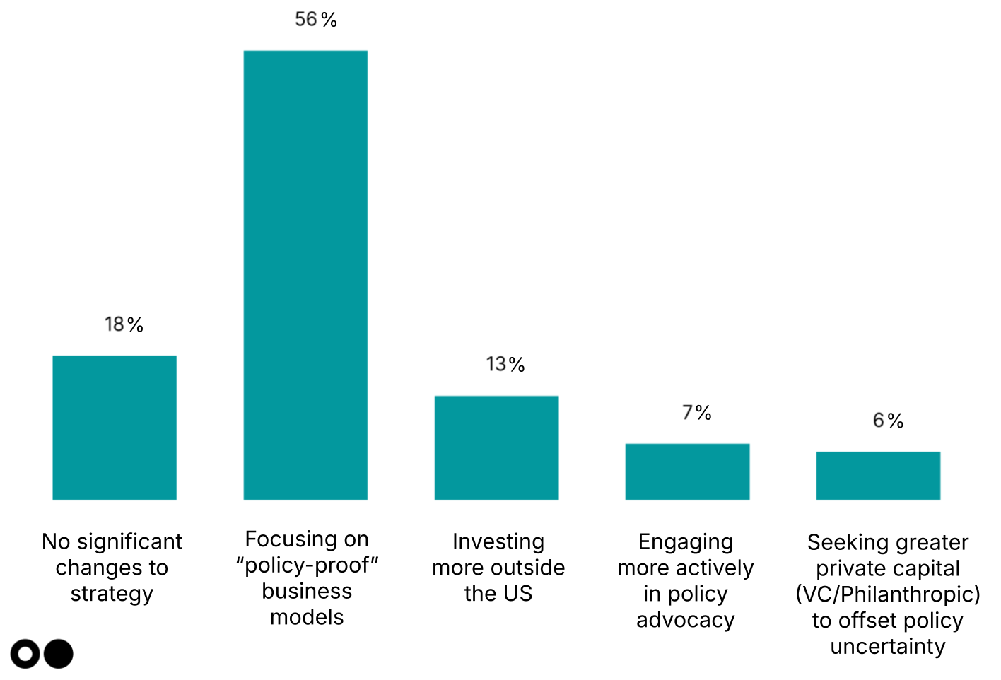 🌎 Our 2025 climate tech investor pulse check