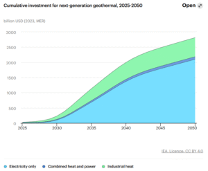 Cumulative investment for next-generation geothermal