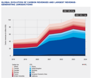 carbon revenues 2024