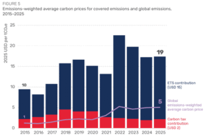 carbon prices for covered emissions