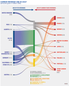 carbon revenue use in 2024