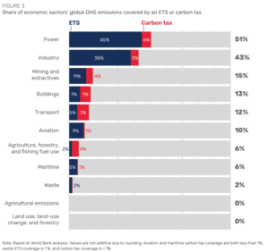 sectors covered by ETS