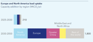CCS capacity additions by region