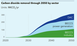 CDR by sector 2050