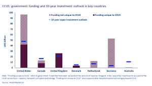 CCUS government funding
