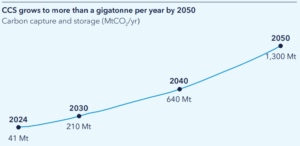 CCS growth 2050