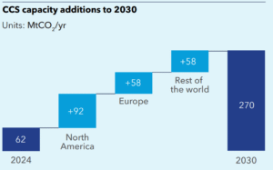 CCS capacity additions 2030