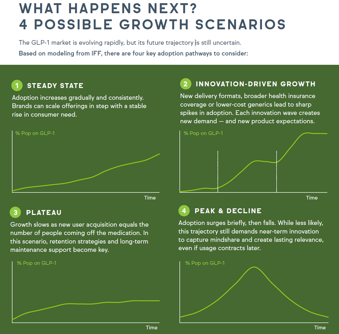 Source 2025 GLP-1 Consumer Opportunity Outlook, IFF