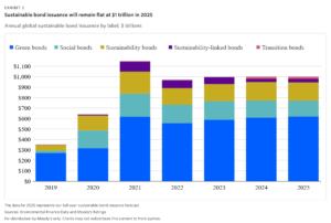 green bond in sustainable bond market Moody