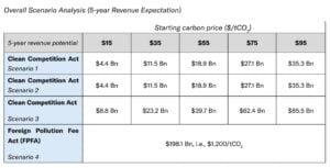 US cbam emissions