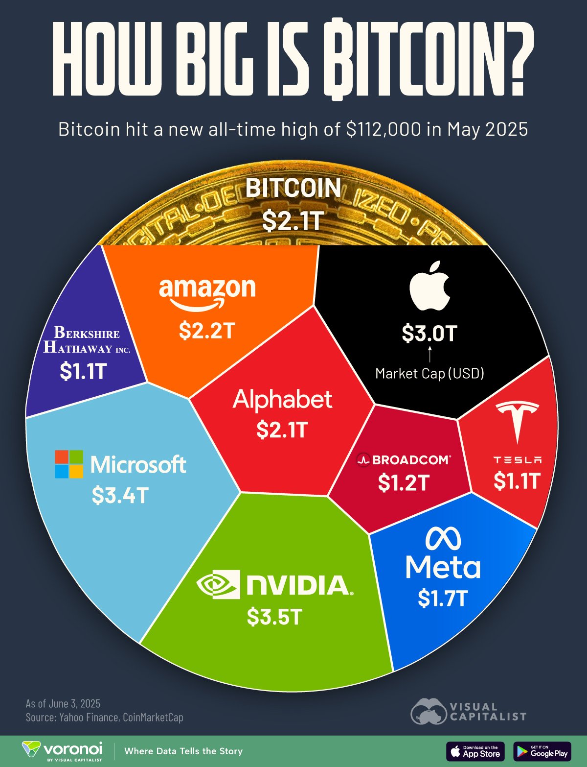 How Big is Bitcoin Compared to the World’s Largest Companies?
