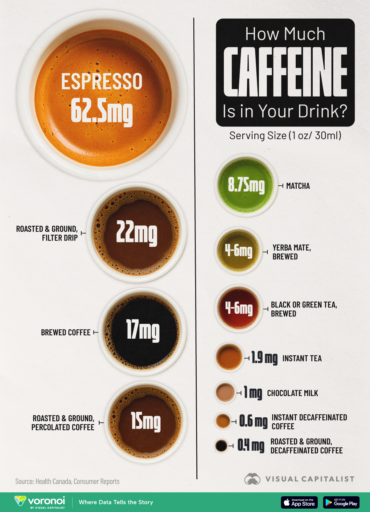 This graphic shows how much caffeine is present per ounce (30 mL) in a range of popular beverages, from coffee and tea to matcha and chocolate milk.