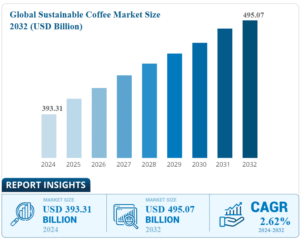 global sustainable coffee market 2032