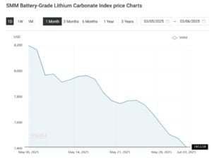 lithium prices
