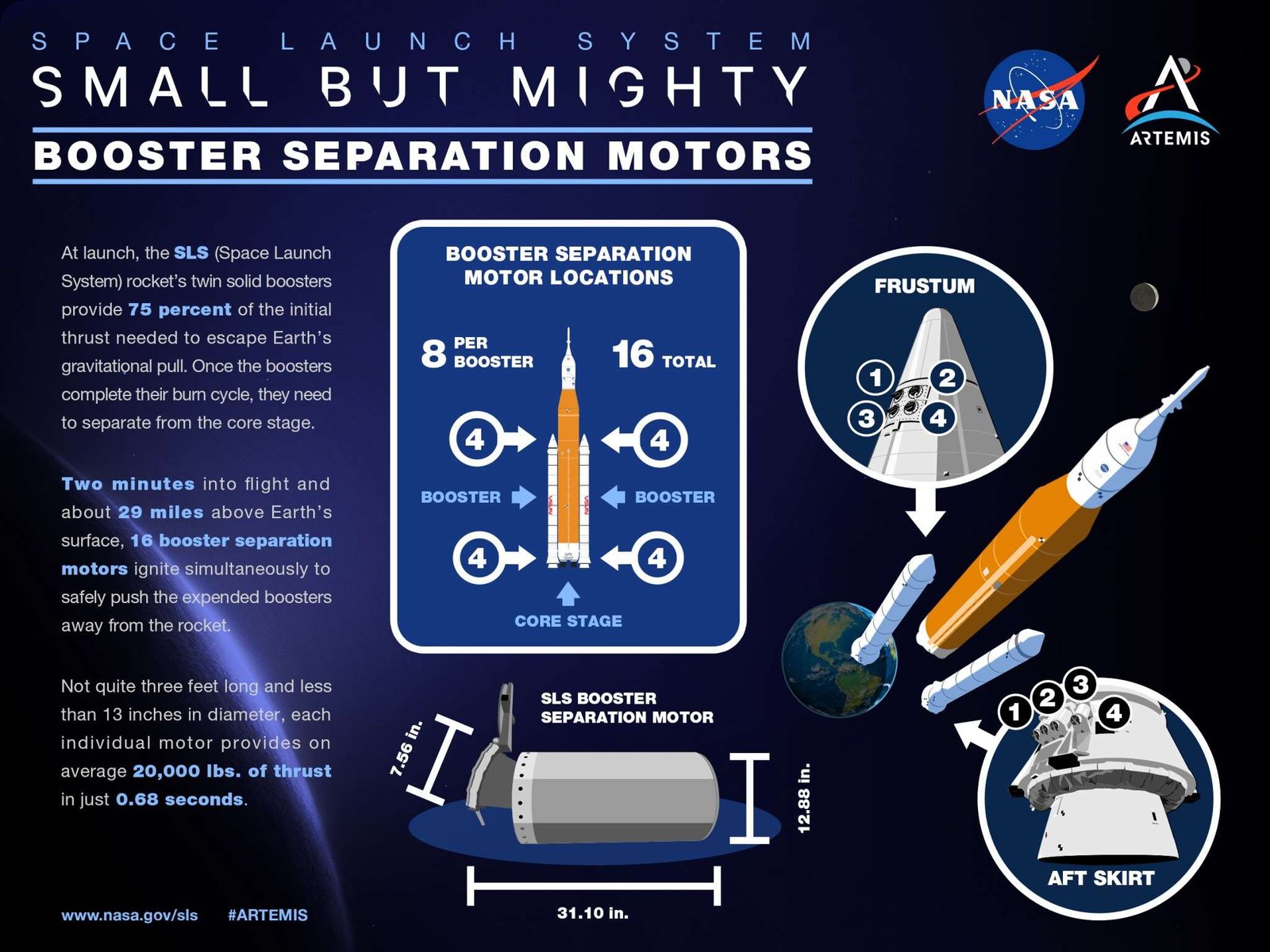 This infographic, titled “Booster Separation Motors on the SLS,” provides a visual and textual overview of how and where the booster separation motors function on NASA’s SLS (Space Launch System). On the left side, explanatory text outlines the motors’ purpose and placement on the solid rocket boosters. At the center, a detailed illustration of the SLS highlights the motor locations with directional arrows. Below this, a close-up diagram offers a clearer view of the booster separation motors’ design and positioning. On the right, an illustrated scene shows the SLS ascending into space, with the solid rocket boosters detaching from the core stage. Two circular insets zoom in on the booster’s top (frustum) and bottom (AFT skirt), indicating the precise locations of the separation motors.