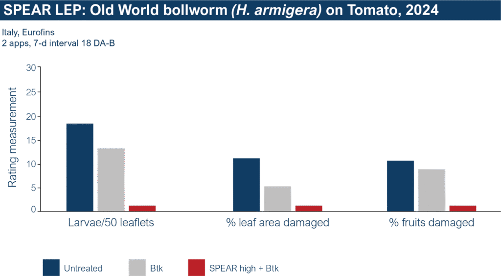 SL Tomato Bollworm Chart SL Tomato Bollworm Chart