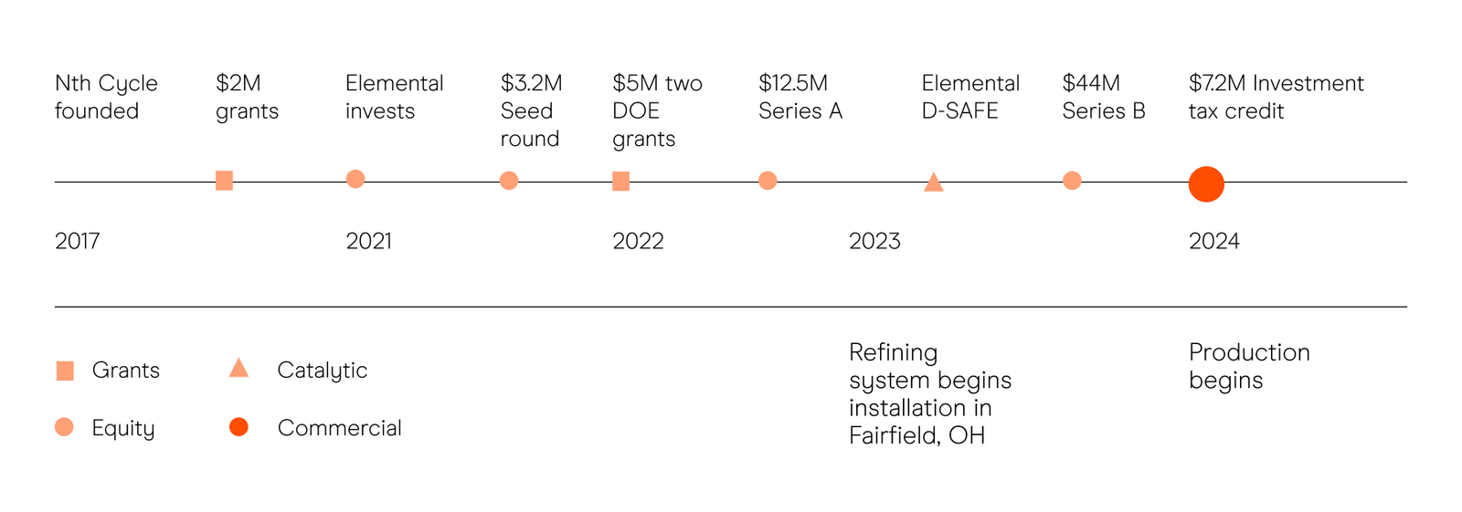 Nth Cycle Timeline
