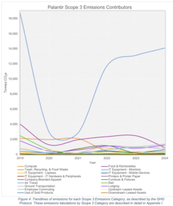 Palantir Scope 3 Emissions Contributors