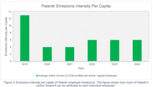 Palantir Emissions Intensity Per Capita