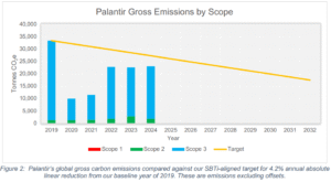 Palantir Gross Emissions by Scope