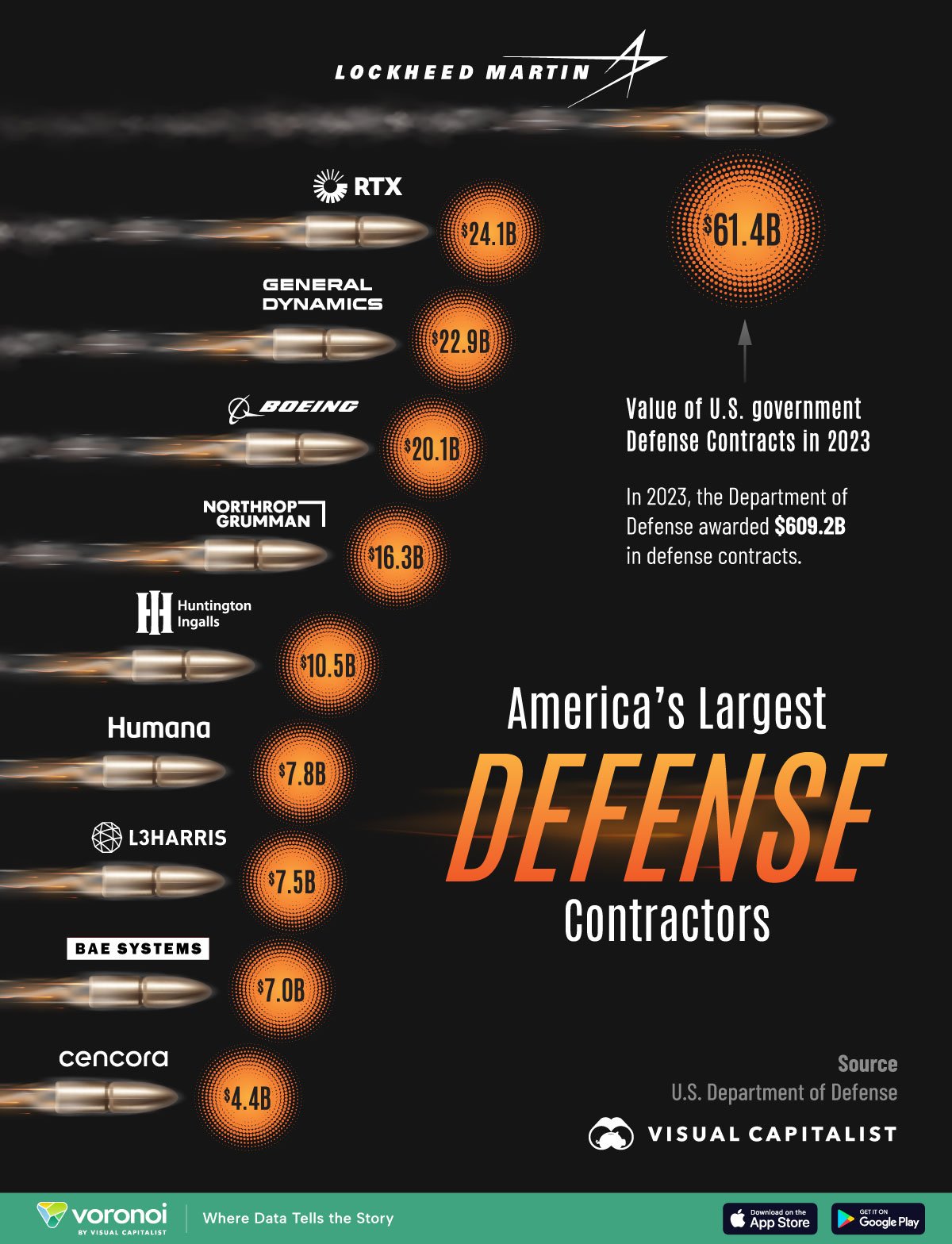 Illustrative bar chart showing America's largest defense contractors in 2023.