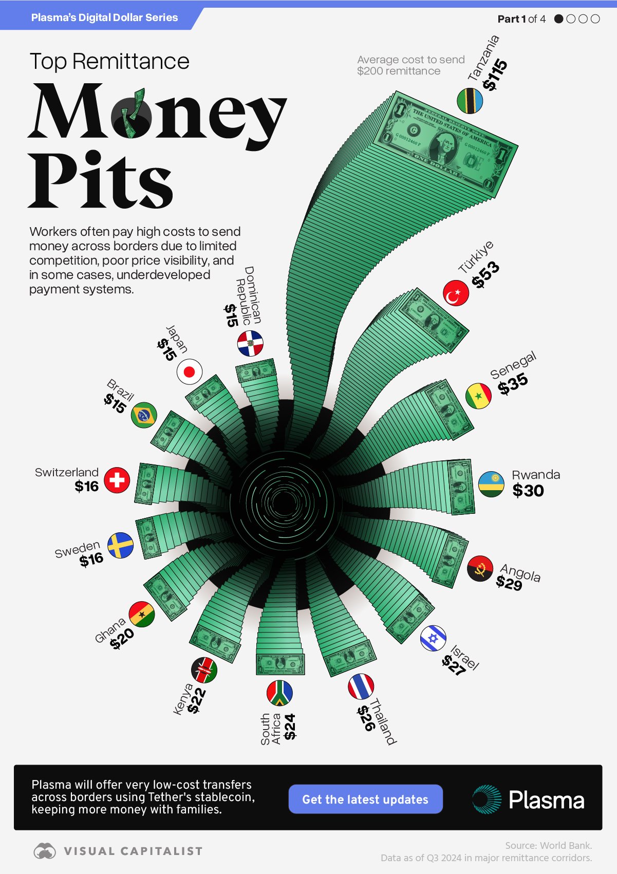 A radial column chart of the average cost to send a $200 remittance showing that Tanzania has the highest average cost of $115.