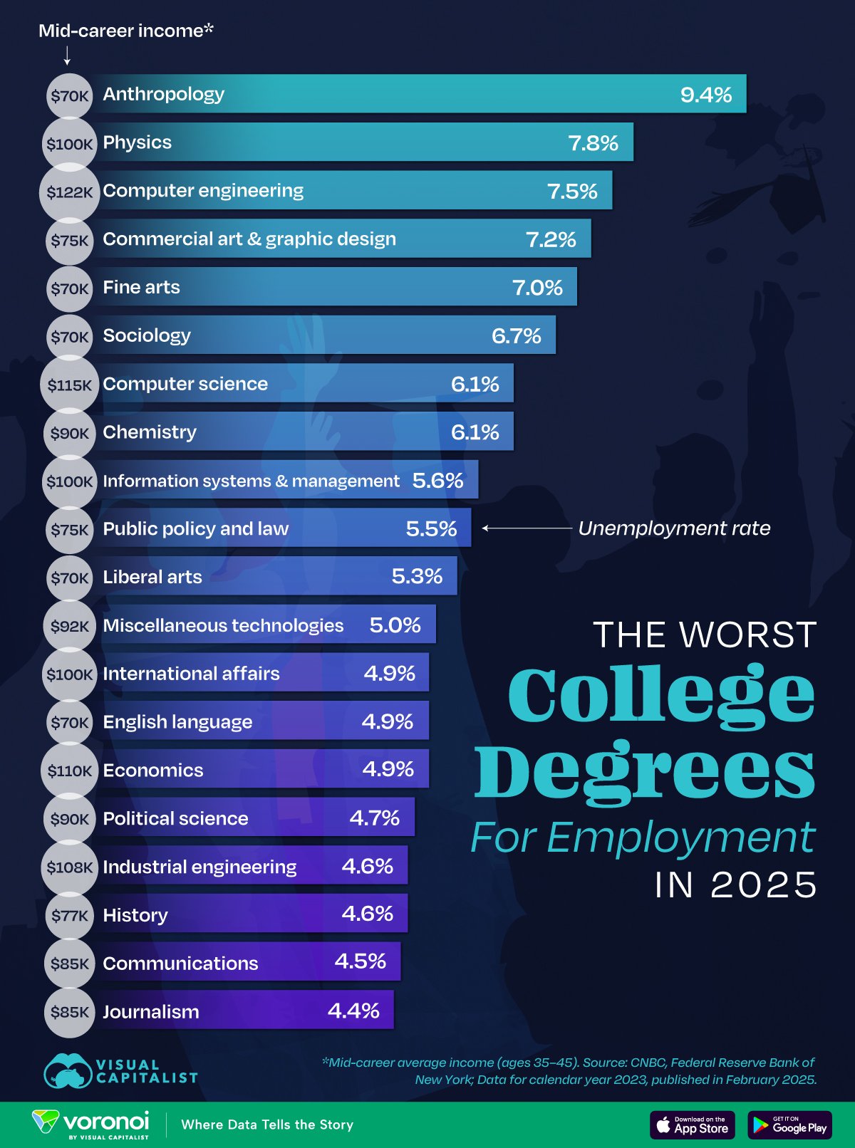 In this graphic, we rank the college degrees with the highest unemployment rates in the U.S. workforce.