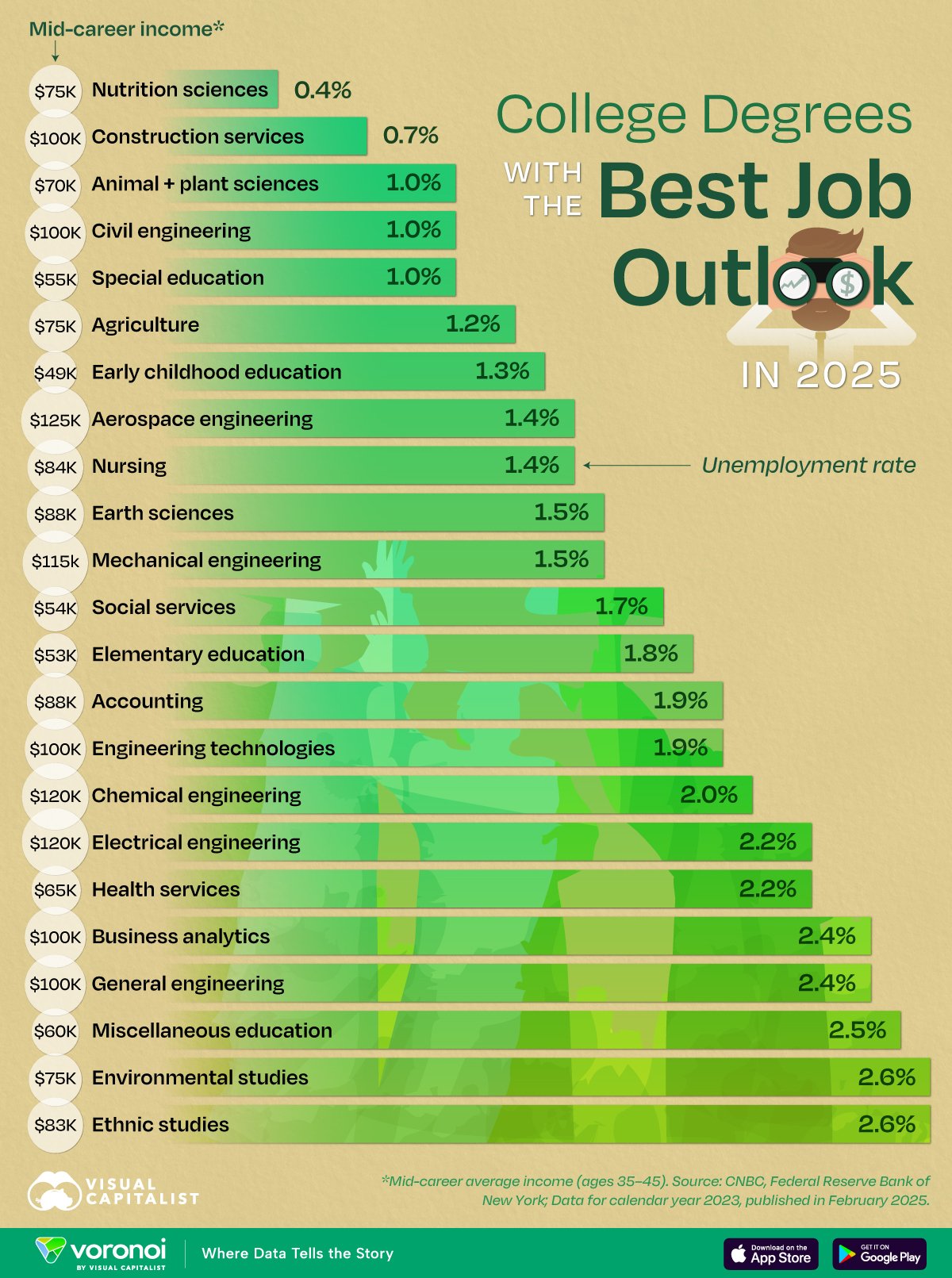 In this graphic, we rank the college degrees with the lowest unemployment rates in the U.S. workforce.