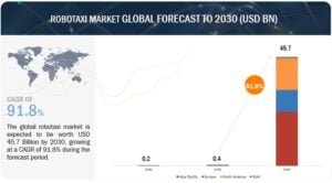 Robotaxi global Market 2030