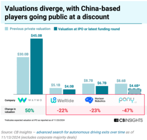 valuation robotaxi companies in China