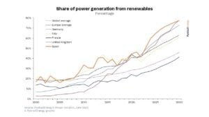Spain renewable energy share