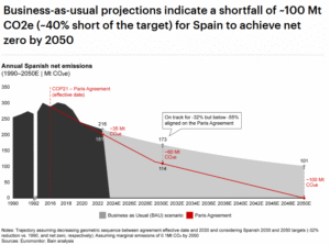 Spain net zero roadmap