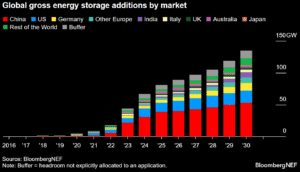 global energy storage additions 2030