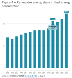 Spain renewable energy share in consumption 2023