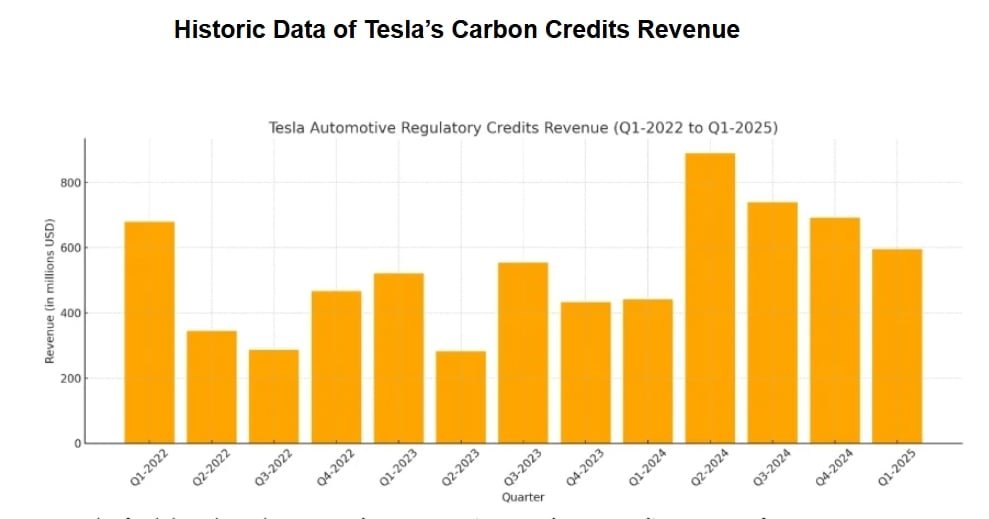 TESLA Carbon credits