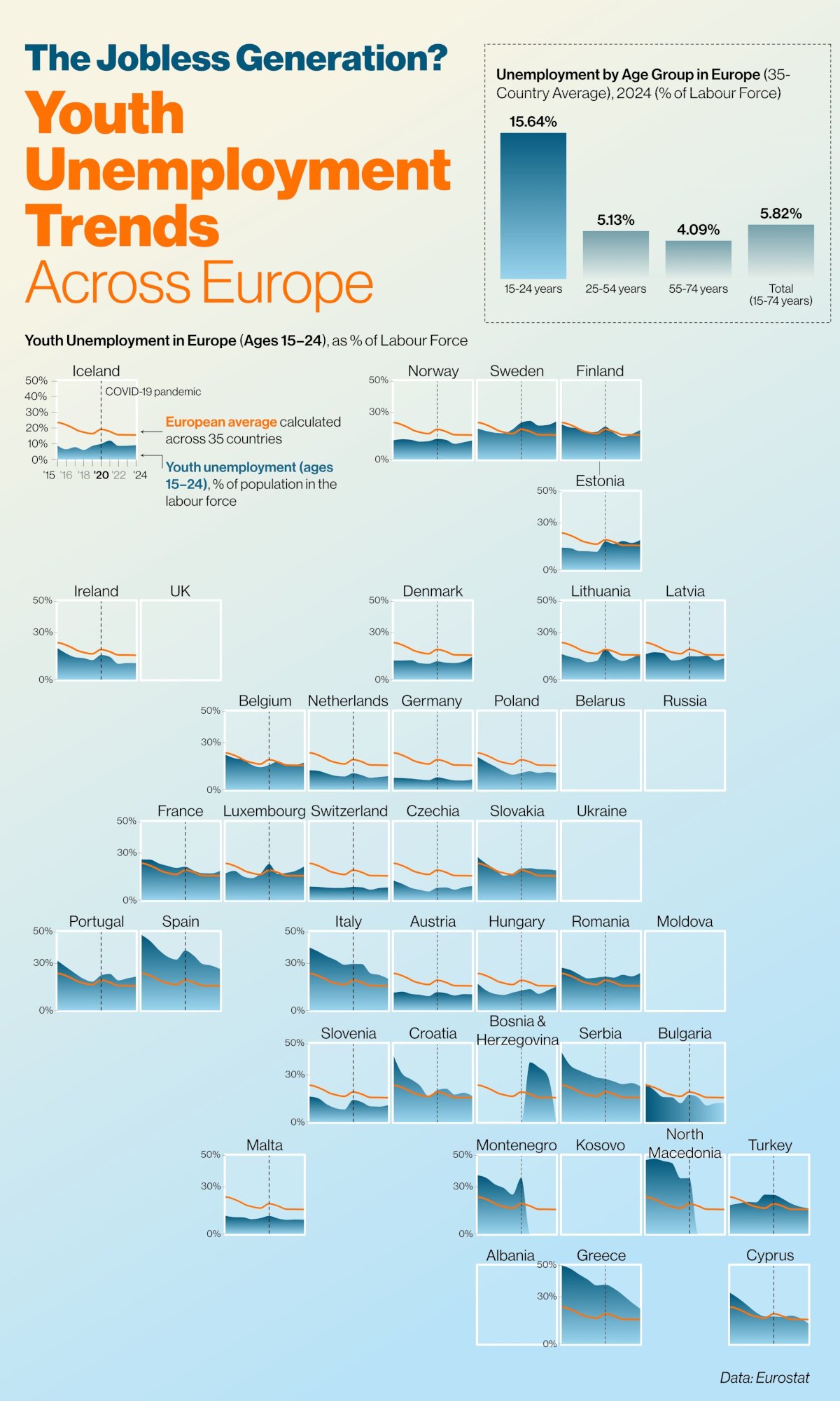 Youth Unemployment Trends Across Europe