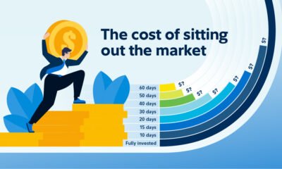 Preview of a graphic showing the cost of missing out on being invested in the TSX on its best-performing days.