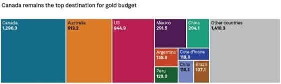 Canada remains top destination for gold budget