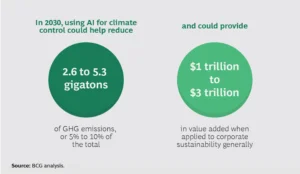 AI for climate control reduce emissions 2030