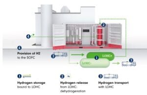 Hydrogenious LOHC Technologies