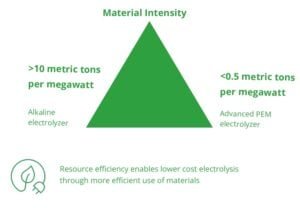 Electric Hydrogen