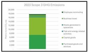 Electric Hydrogen emissions