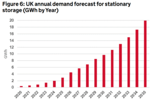 UK annual demand forecast energy storage