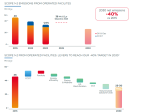 TotalEnergies scope 1+2 carbon emissions 2023