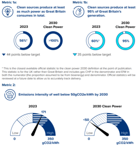 UK Clean Power 2030 target